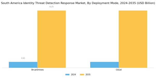 South America Identity Threat Detection Response Market Segment Image 1