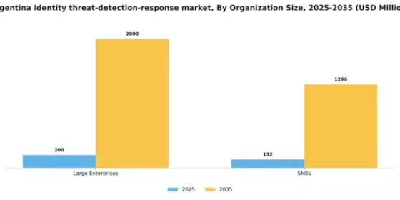 Argentina Identity Threat Detection Response Market Segment Image 2