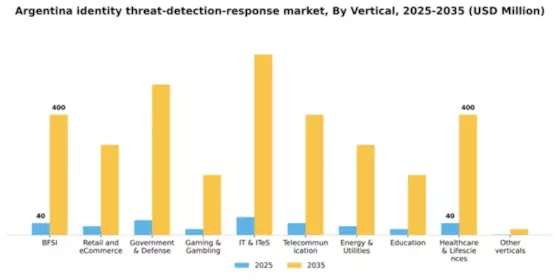 Argentina Identity Threat Detection Response Market Segment Image 3