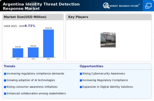 Argentina Identity Threat Detection Response Market Infographic