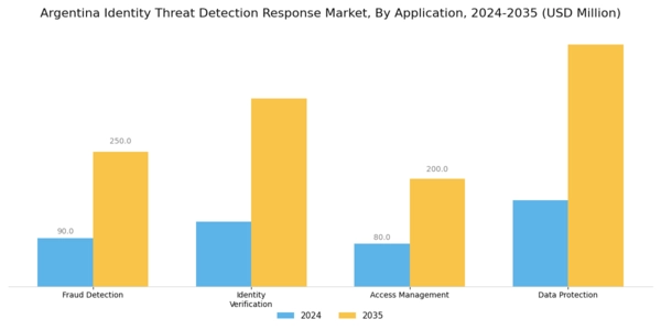 Argentina Identity Threat Detection Response Market Segment Image 0
