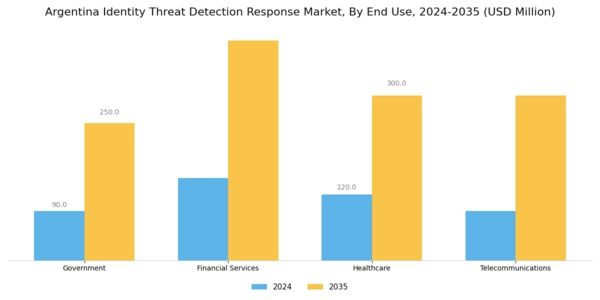Argentina Identity Threat Detection Response Market Segment Image 1