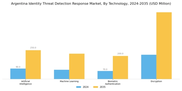 Argentina Identity Threat Detection Response Market Segment Image 3
