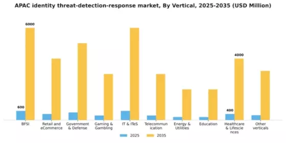 APAC Identity Threat Detection Response Market Segment Image 3