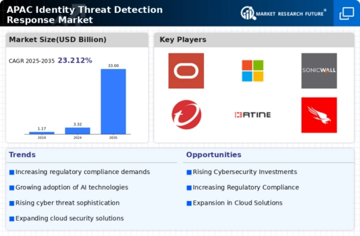 APAC Identity Threat Detection Response Market Infographic