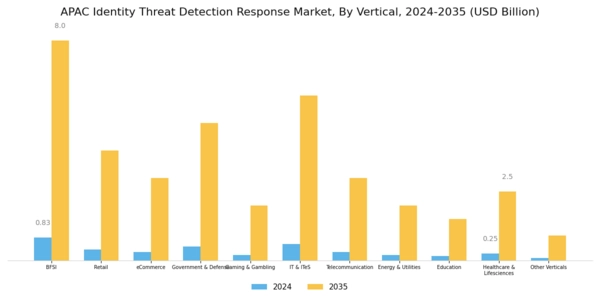 APAC Identity Threat Detection Response Market Segment Image 3