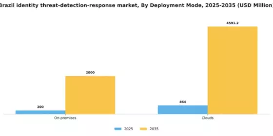 Brazil Identity Threat Detection Response Market Segment Image 0