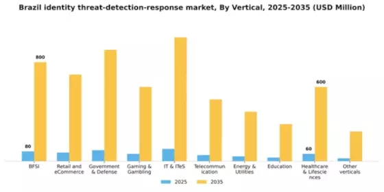 Brazil Identity Threat Detection Response Market Segment Image 3