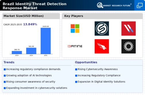 Brazil Identity Threat Detection Response Market Infographic