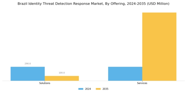 Brazil Identity Threat Detection Response Market Segment Image 0