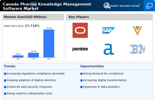 Canada Pharma Knowledge Management Software Market Infographic