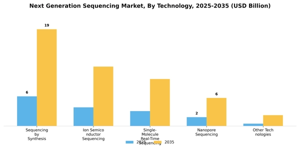 Next Generation Sequencing Market Segment Image 3