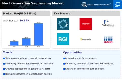 Next Generation Sequencing Market Infographic
