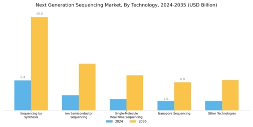 Next Generation Sequencing Market Segment Image 0