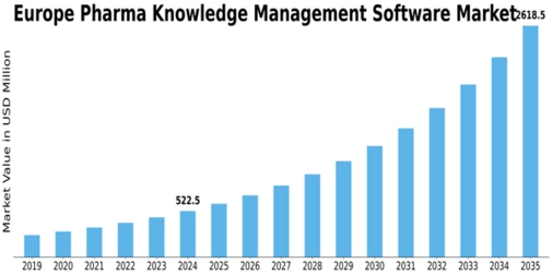 Europe Pharma Knowledge Management Software Market Size