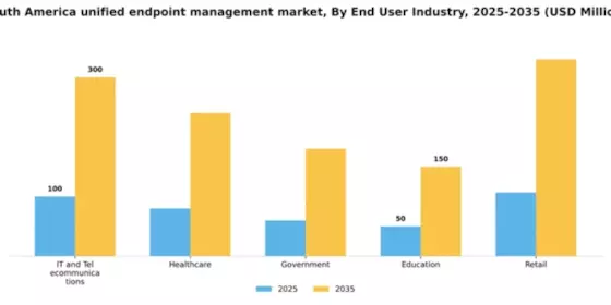 South America Unified Endpoint Management Market Segment Image 1