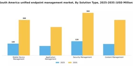 South America Unified Endpoint Management Market Segment Image 3
