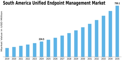 South America Unified Endpoint Management Market Size