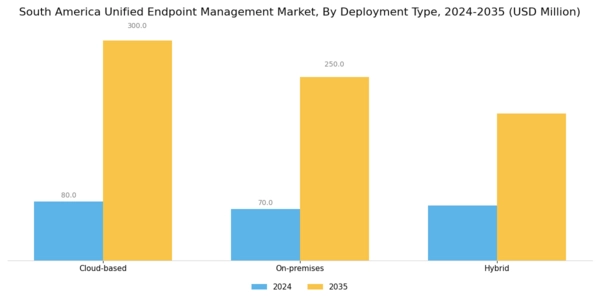 South America Unified Endpoint Management Market Segment Image 0