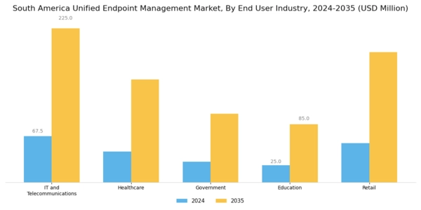 South America Unified Endpoint Management Market Segment Image 3