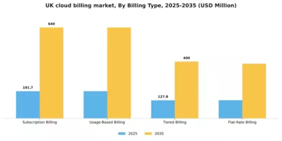 UK Cloud Billing Market Segment Image 0
