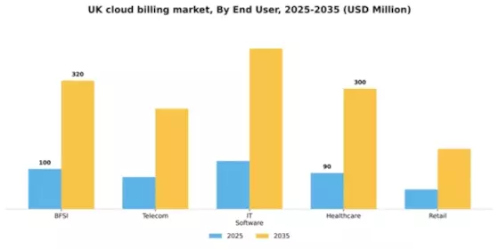 UK Cloud Billing Market Segment Image 2