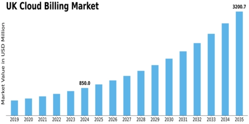 UK Cloud Billing Market Size