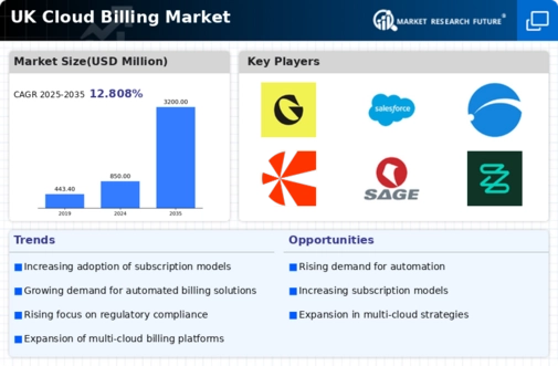 UK Cloud Billing Market Infographic
