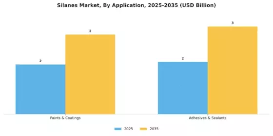 Silanes Market Segment Image 0