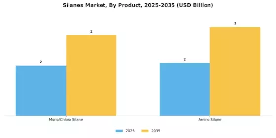 Silanes Market Segment Image 1