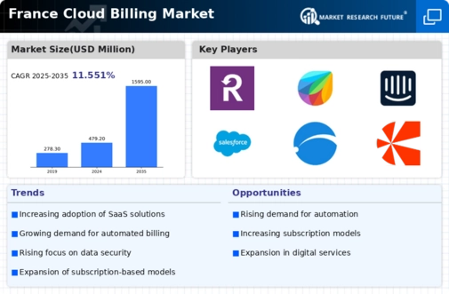 France Cloud Billing Market Infographic