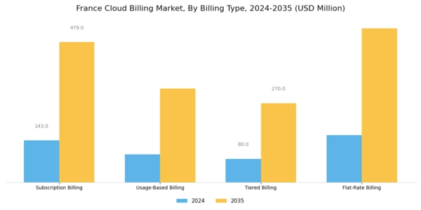 France Cloud Billing Market Segment Image 1