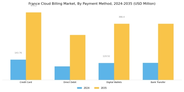 France Cloud Billing Market Segment Image 3