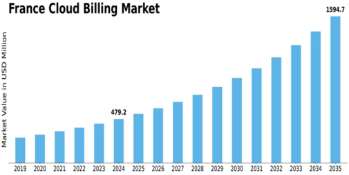 France Cloud Billing Market Size