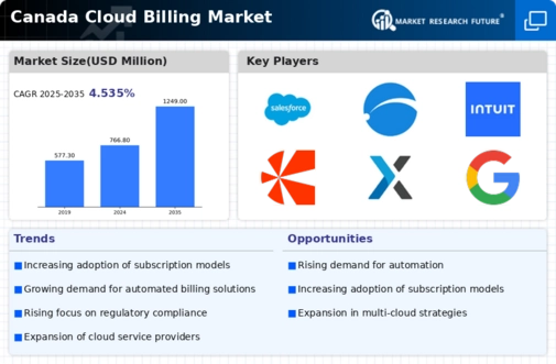 Canada Cloud Billing Market Infographic