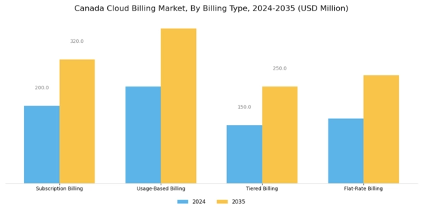 Canada Cloud Billing Market Segment Image 1