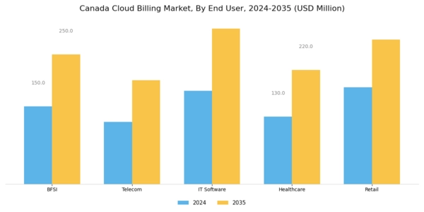 Canada Cloud Billing Market Segment Image 2