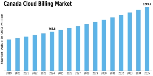 Canada Cloud Billing Market Size