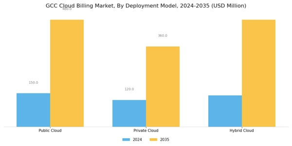 GCC Cloud Billing Market Segment Image 0