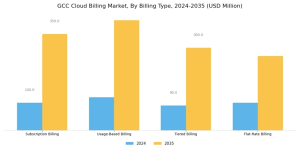 GCC Cloud Billing Market Segment Image 1