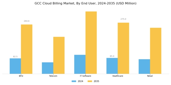 GCC Cloud Billing Market Segment Image 2