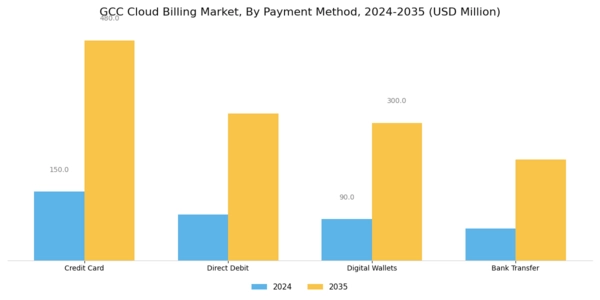 GCC Cloud Billing Market Segment Image 3
