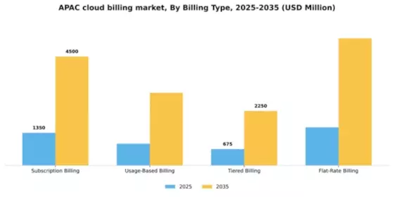 APAC Cloud Billing Market Segment Image 0