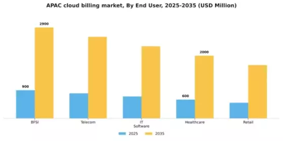 APAC Cloud Billing Market Segment Image 2