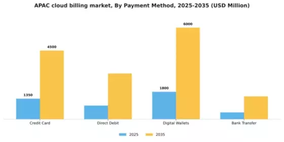 APAC Cloud Billing Market Segment Image 3