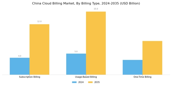 China Cloud Billing Market Segment Image 1