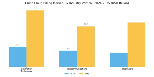 China Cloud Billing Market Segment Image 4