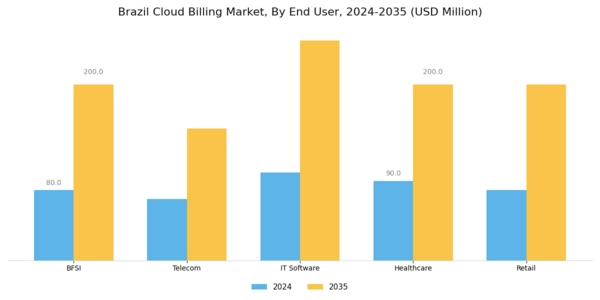 Brazil Cloud Billing Market Segment Image 2