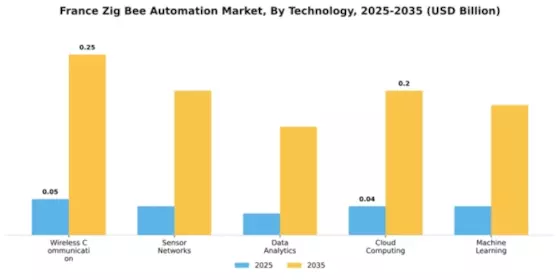 France Zig Bee Automation Market Segment Image 3