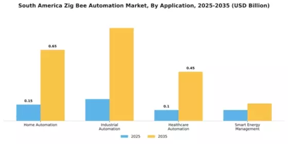 South America Zig Bee Automation Market Segment Image 0